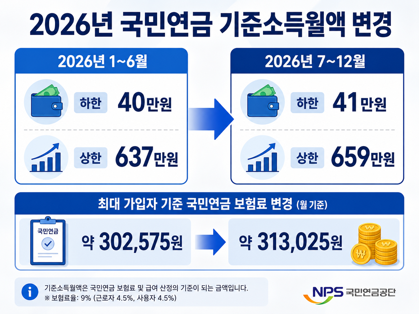 2026년 7월 전후 국민연금 기준소득월액 상한·하한 비교
