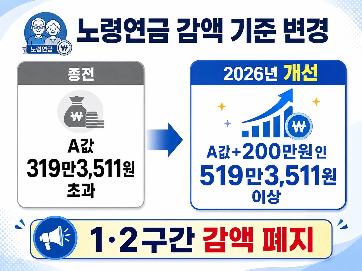 노령연금 감액 기준이 319만원 초과에서 519만원 이상으로 상향된 비교