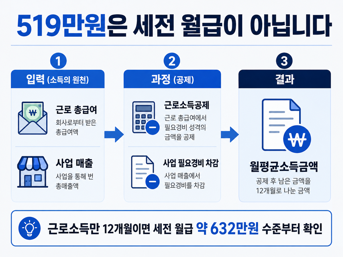 총급여와 사업매출에서 공제·필요경비를 빼 월평균소득금액을 계산하는 과정