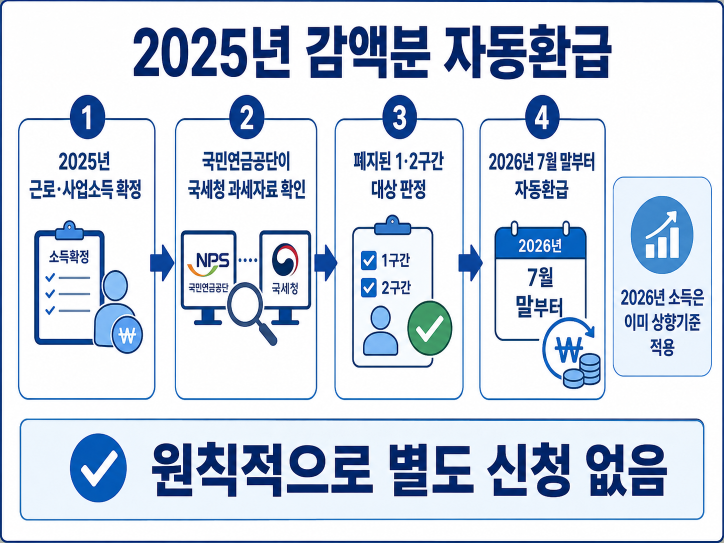 국세청 과세자료 확인 후 2025년 노령연금 감액분을 자동환급하는 절차