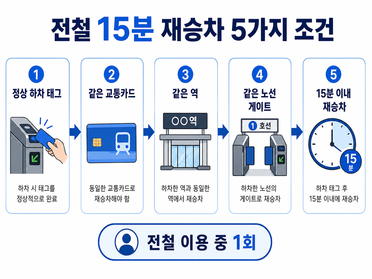 같은 카드·같은 역·같은 노선·15분 이내 조건을 보여주는 전철 재승차 절차