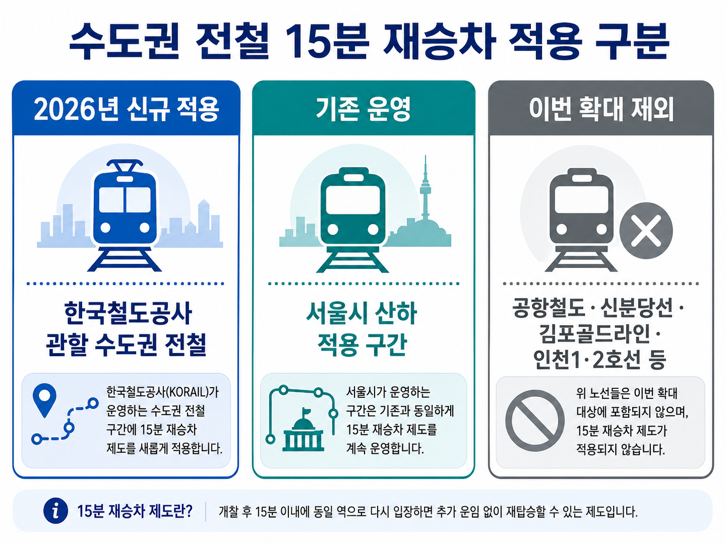 코레일 신규 적용 구간과 서울시 기존 구간, 제외 노선을 구분한 이미지
