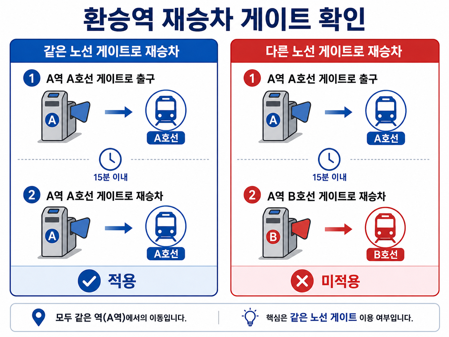 같은 역의 동일 노선 재승차와 다른 노선 게이트 재승차를 비교한 이미지