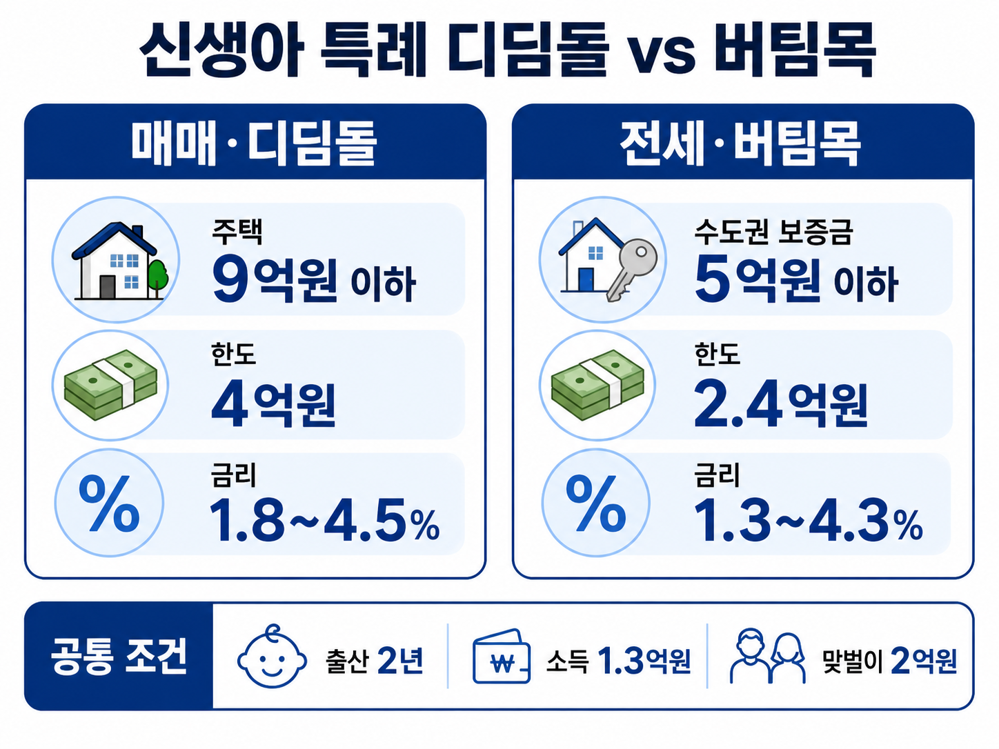신생아 특례 디딤돌대출과 버팀목대출 조건을 비교한 이미지