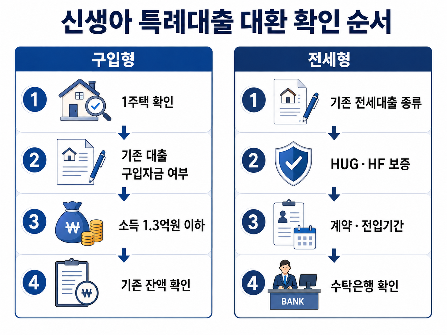 구입형과 전세형 신생아 특례대출 대환 조건을 구분한 흐름도