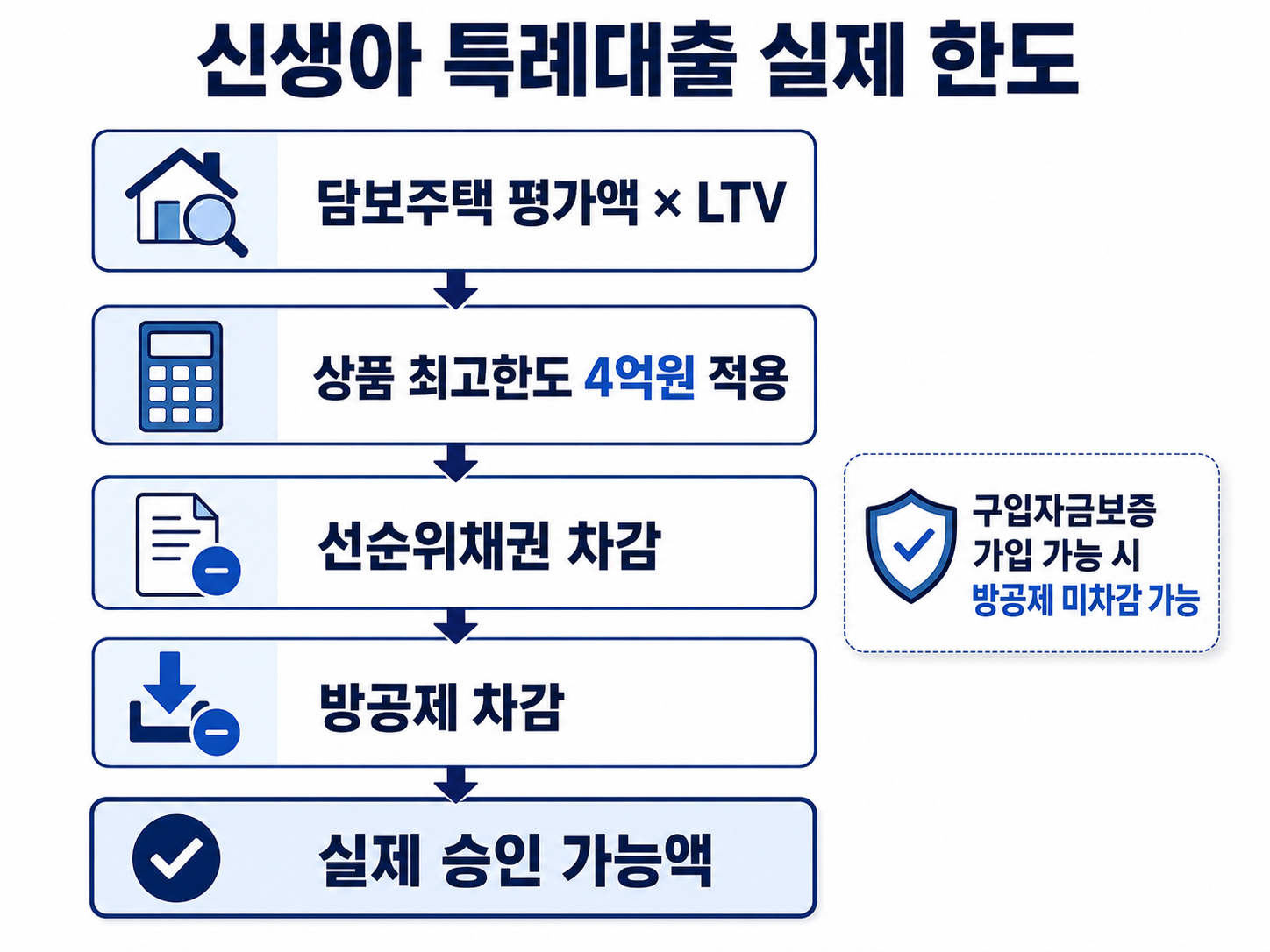 담보평가액에서 LTV·선순위채권·방공제를 반영해 실제 한도를 계산하는 이미지