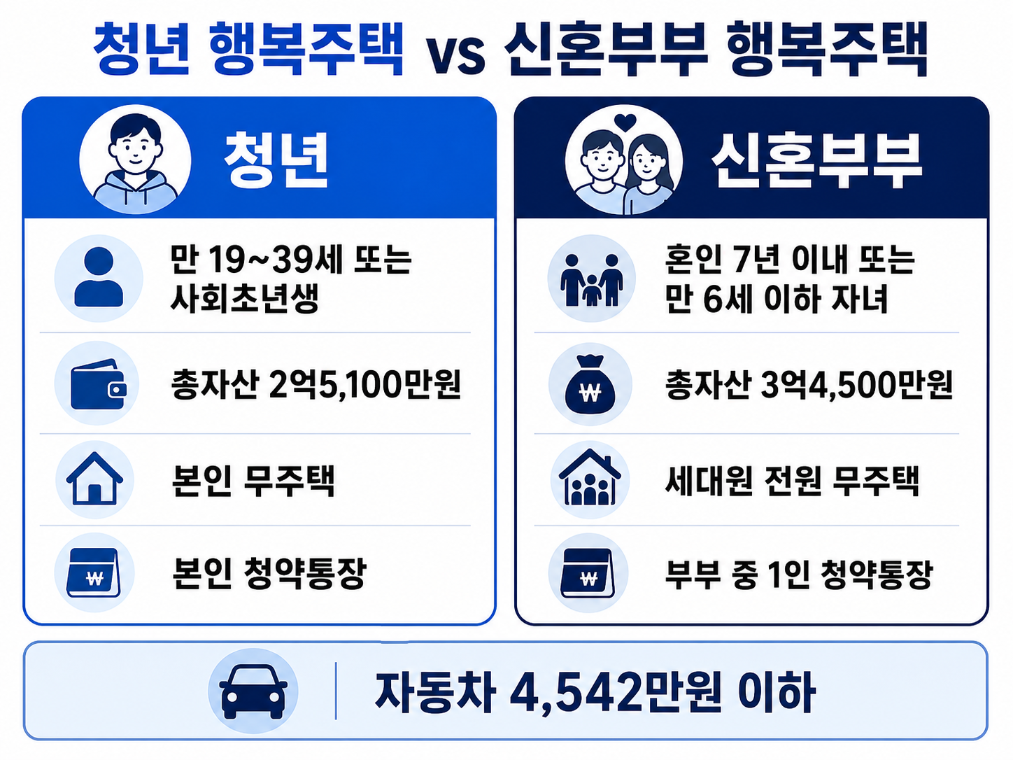 청년과 신혼부부 SH 행복주택의 나이·자산·무주택 조건 비교