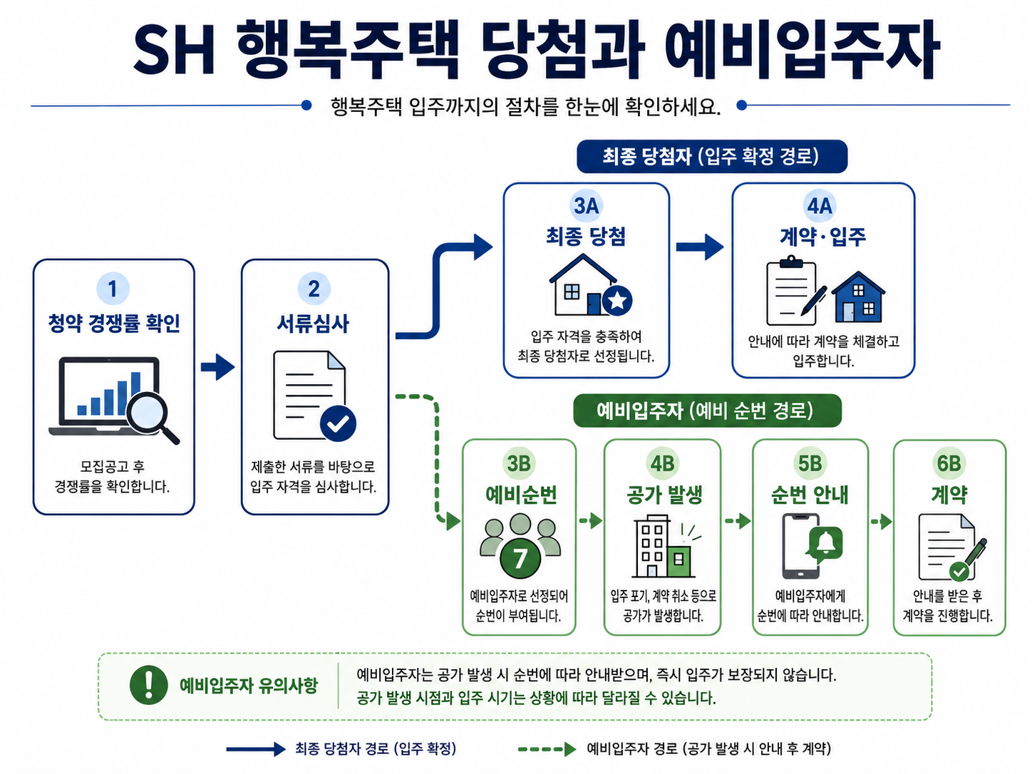 SH 행복주택 최종 당첨자와 예비입주자의 입주 절차 차이