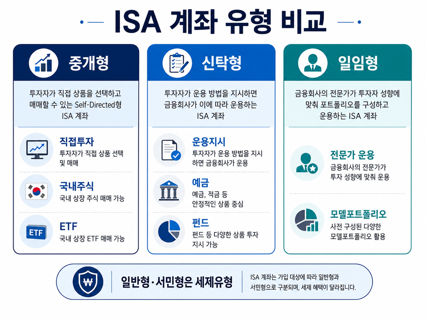 중개형·신탁형·일임형 ISA의 운용방식과 편입상품 비교