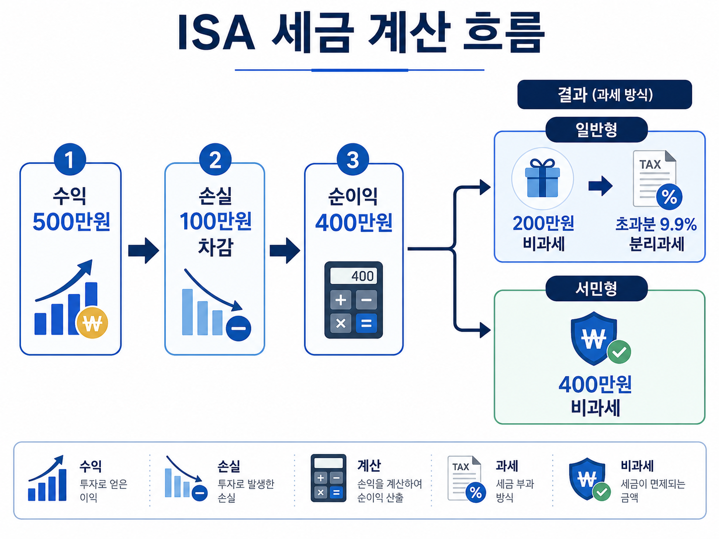 ISA 수익과 손실을 통산해 일반형·서민형 비과세를 적용하는 과정