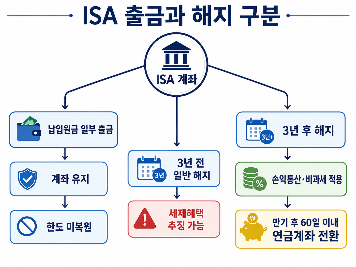ISA 납입원금 중도출금과 3년 전후 해지·연금전환 차이