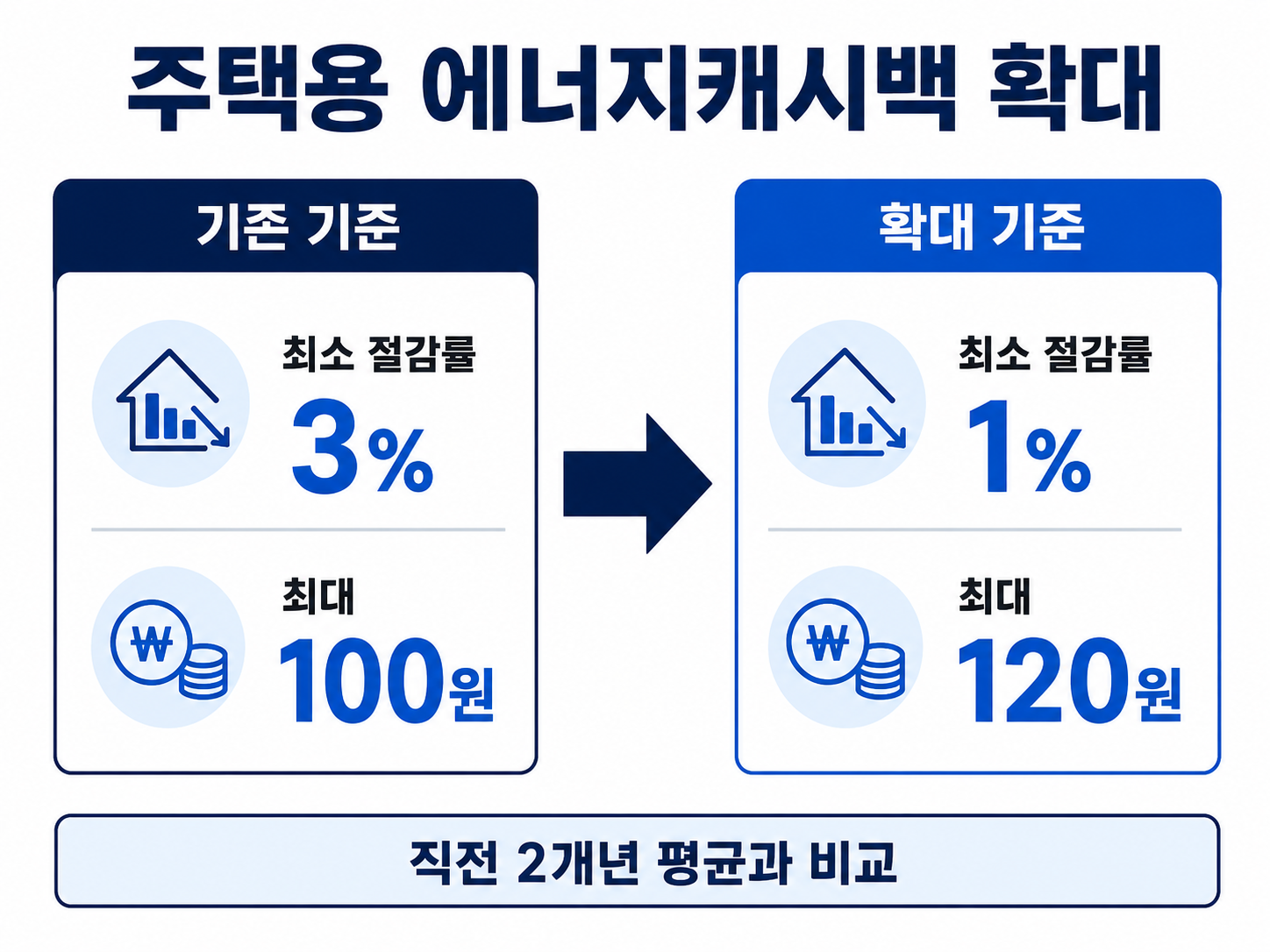 기존 3%·최대 100원 기준과 확대된 1%·최대 120원 기준 비교