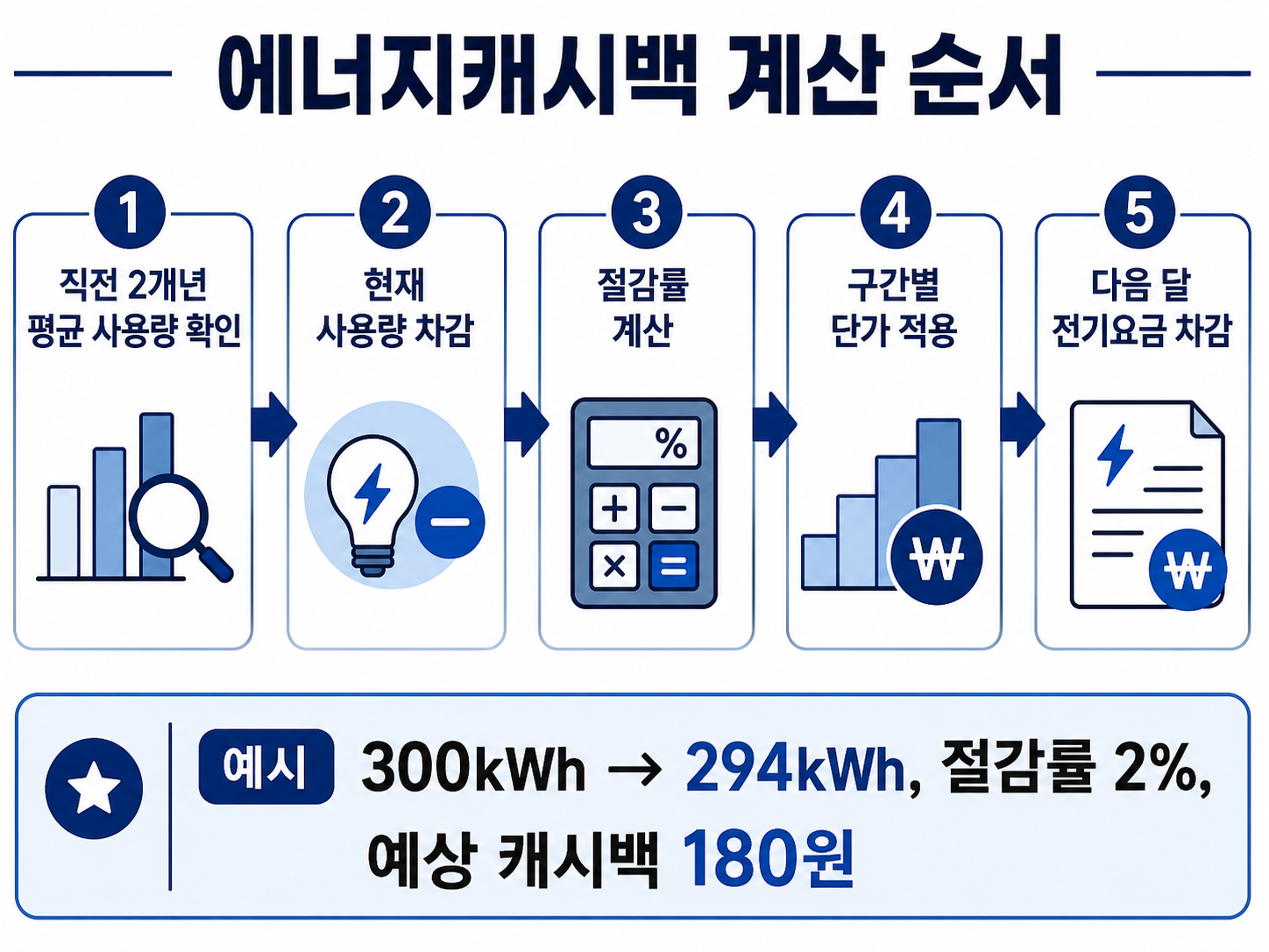 기준사용량과 현재 사용량을 비교해 에너지캐시백을 계산하는 순서