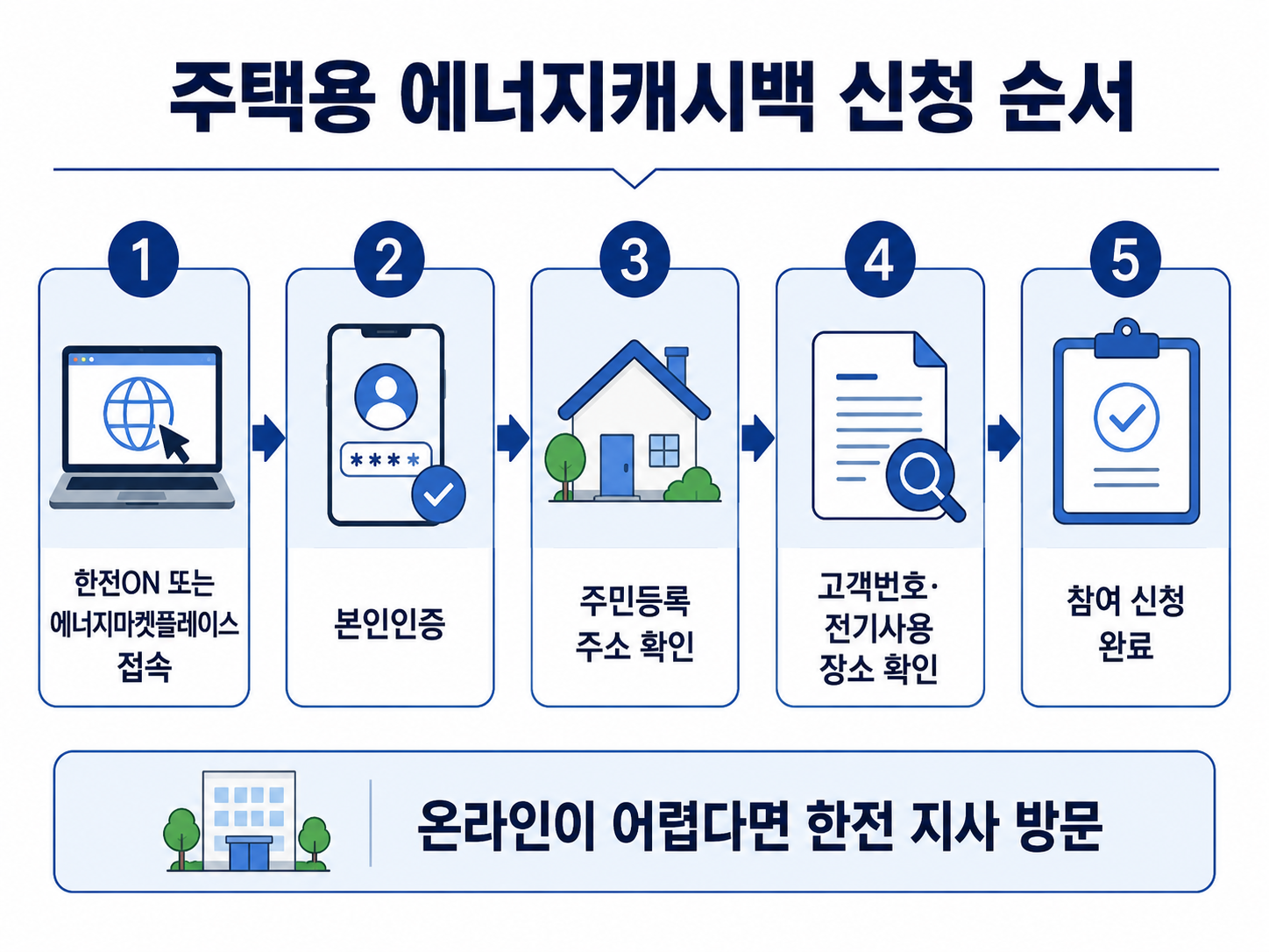 한전ON 접속부터 주소확인과 에너지캐시백 신청까지의 절차