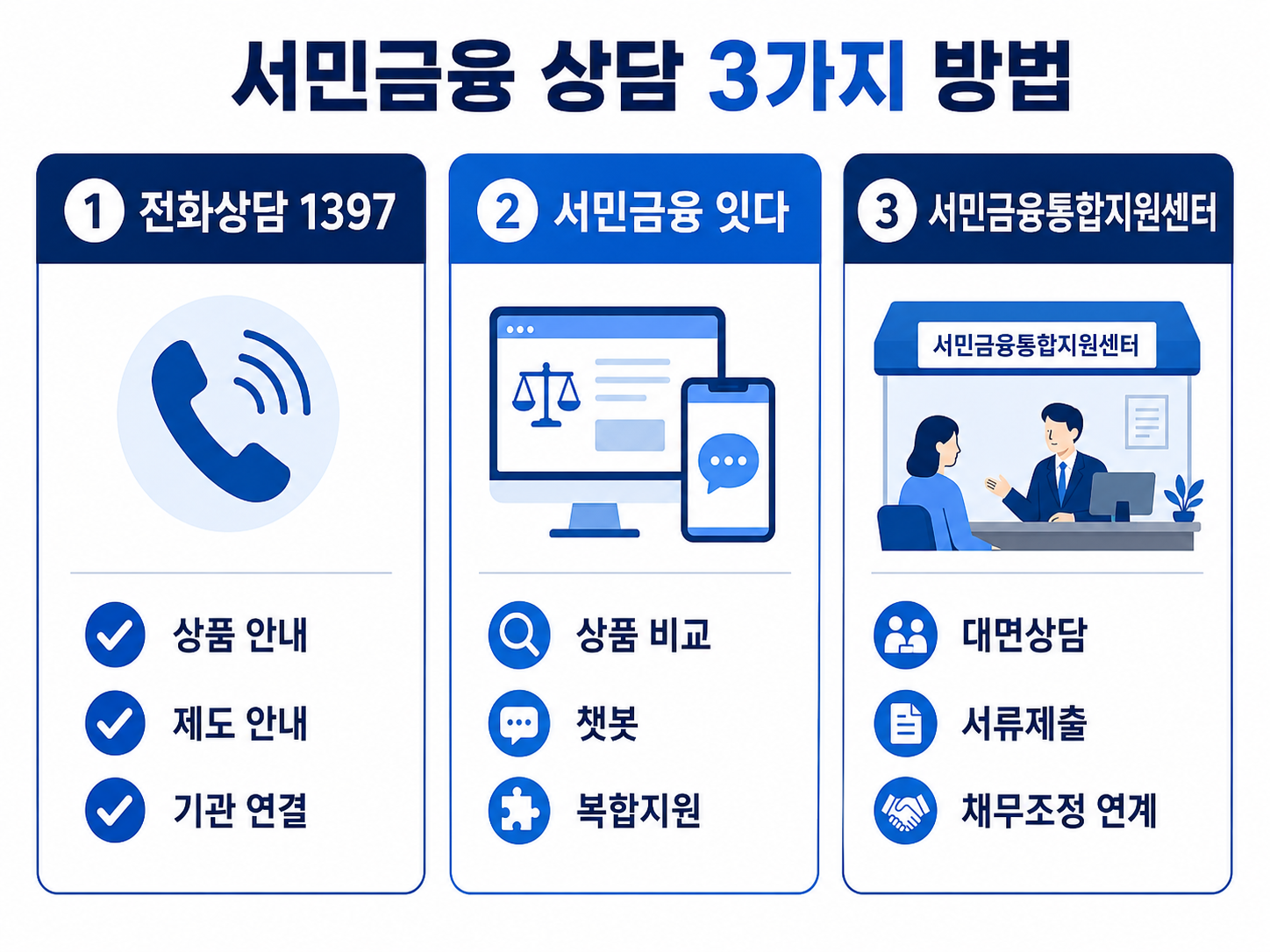 1397 전화상담과 서민금융 잇다, 통합지원센터의 이용상황 비교