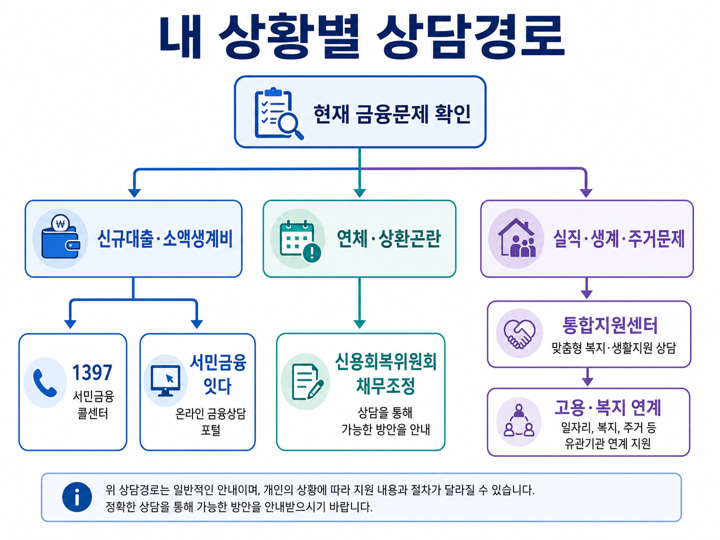 신규대출·연체·고용복지 문제에 따른 서민금융 공식 상담경로