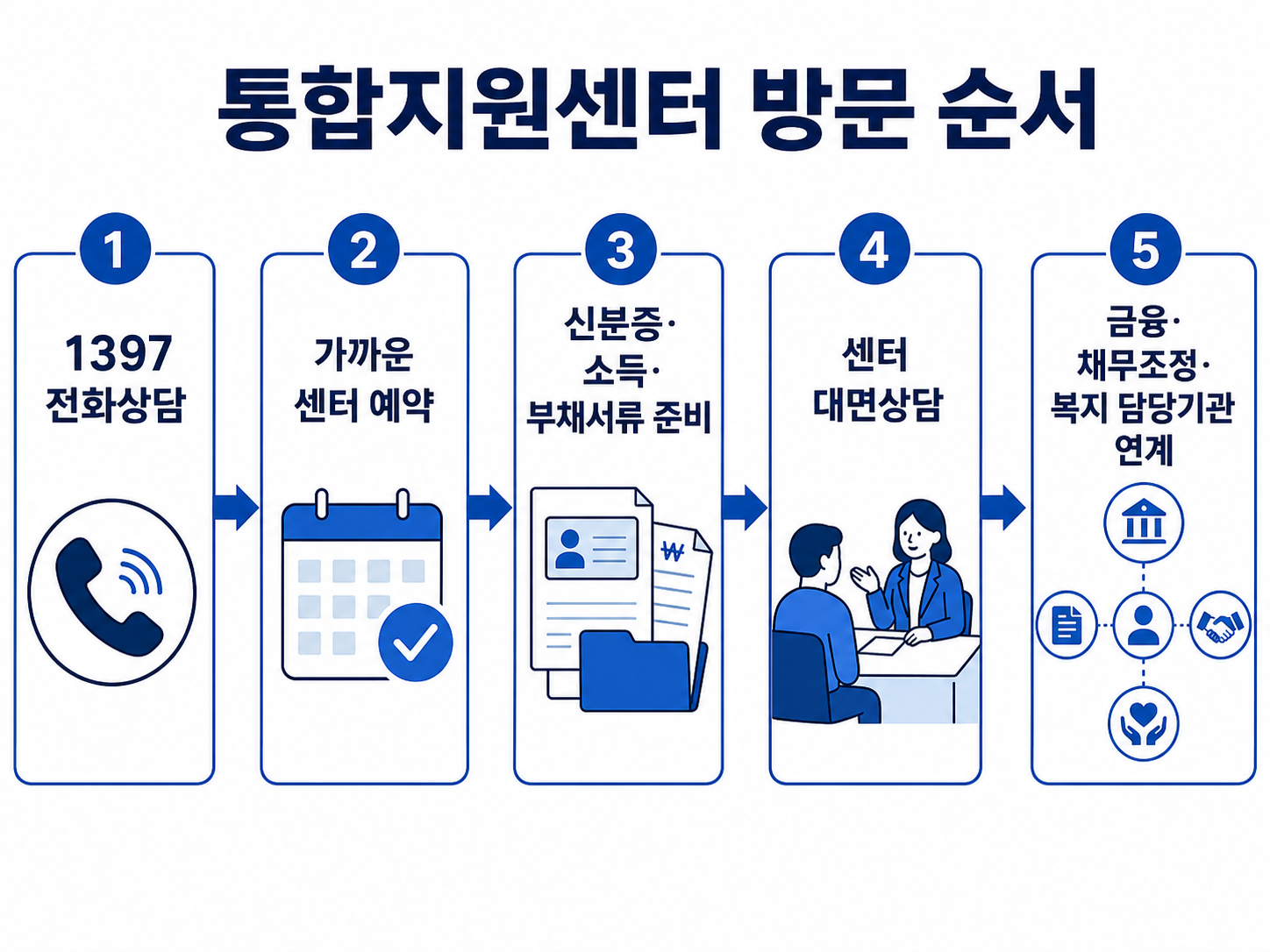 1397 예약부터 서류준비와 서민금융통합지원센터 상담까지의 절차