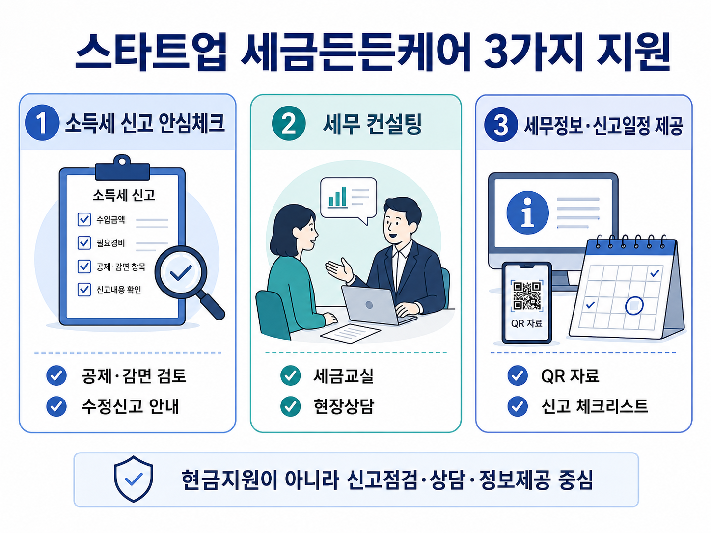 소득세 신고 안심체크·세무 컨설팅·세무정보 제공으로 구성된 청년 창업 세정지원