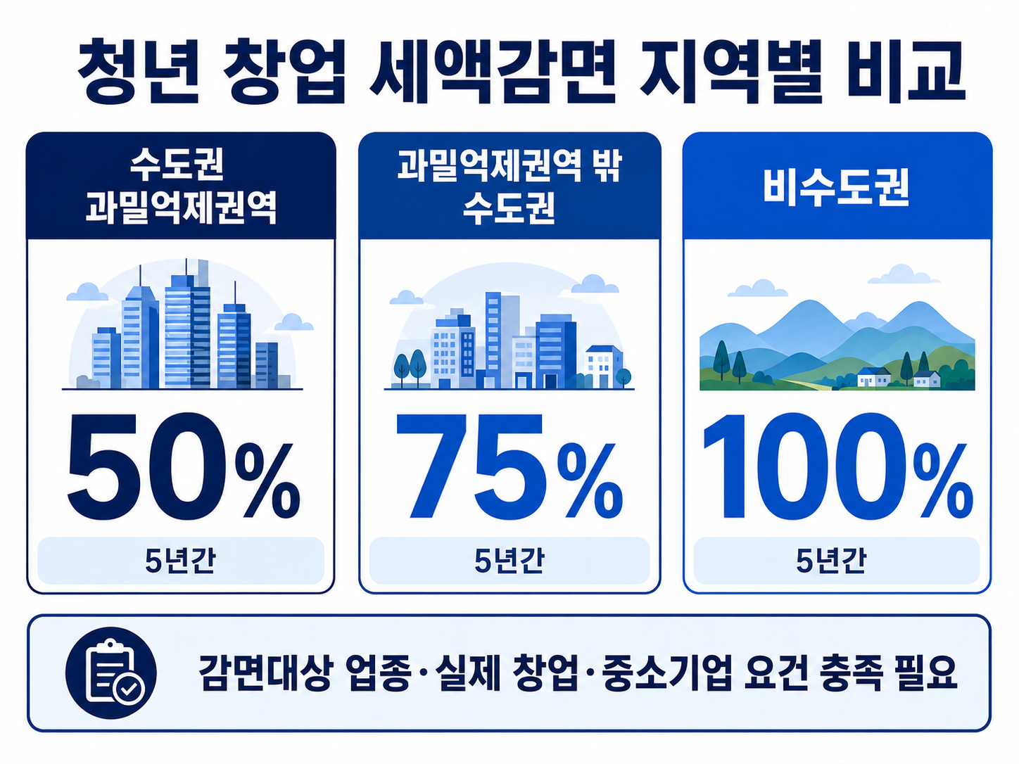 수도권 과밀억제권역 50%·수도권 외곽 75%·비수도권 100% 청년 창업 세액감면 비교
