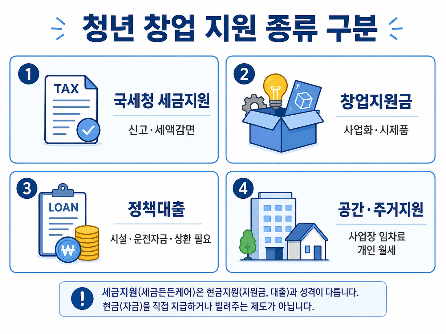 청년 창업 세금지원과 사업화지원금·정책대출·월세·주택지원의 차이