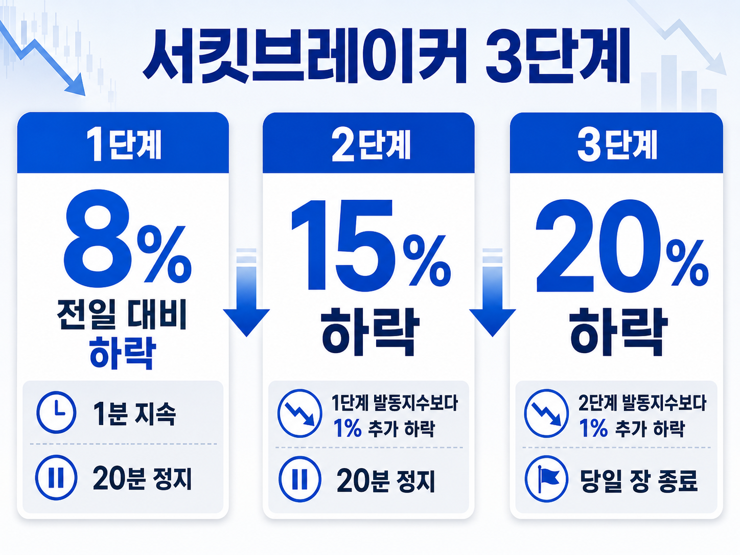 서킷브레이커 1단계 8%·2단계 15%·3단계 20% 발동 기준