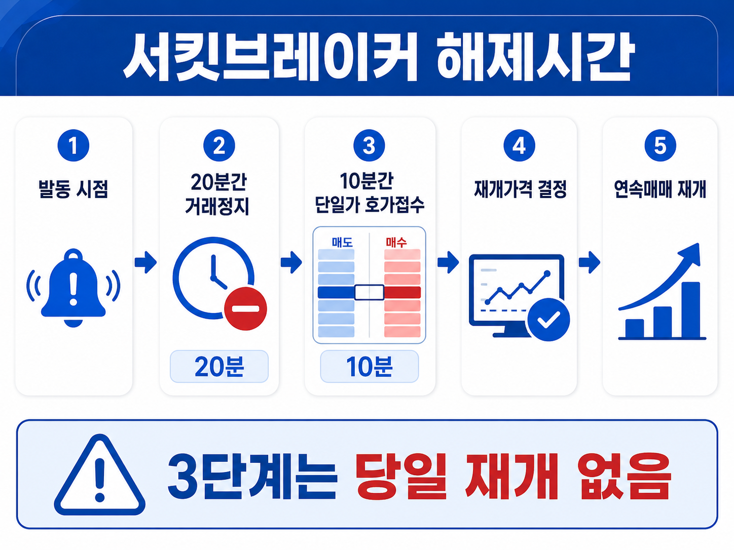 서킷브레이커 발동 후 20분 정지와 10분 단일가매매를 거쳐 거래가 재개되는 과정