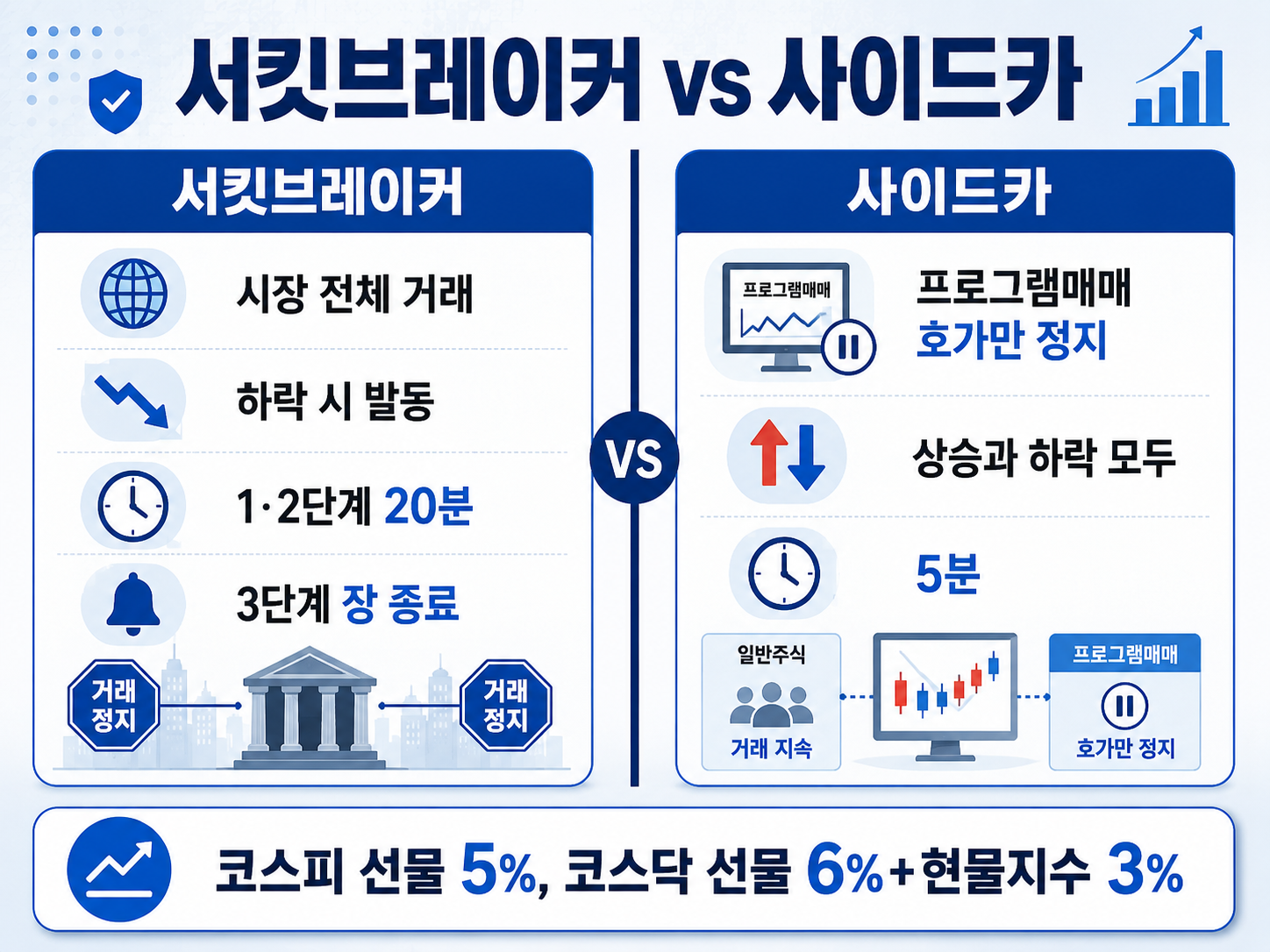 시장 전체를 멈추는 서킷브레이커와 프로그램매매를 5분 정지하는 사이드카 비교