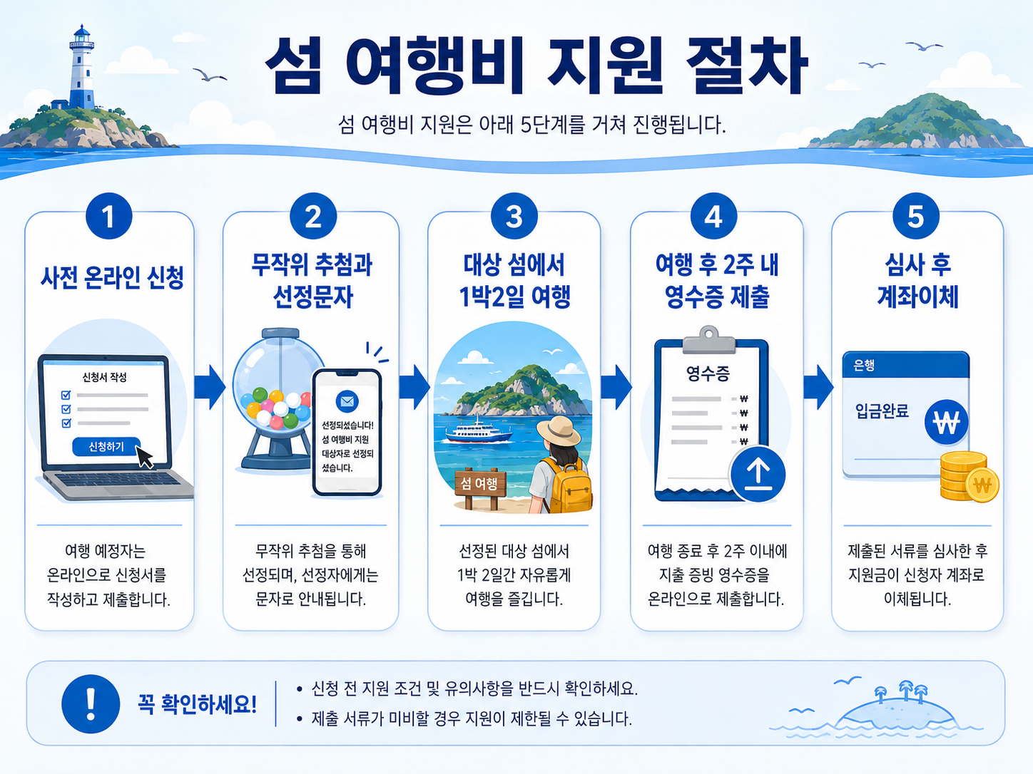 사전 신청부터 추첨·섬 여행·증빙 제출·계좌이체까지의 여행비 지원 절차