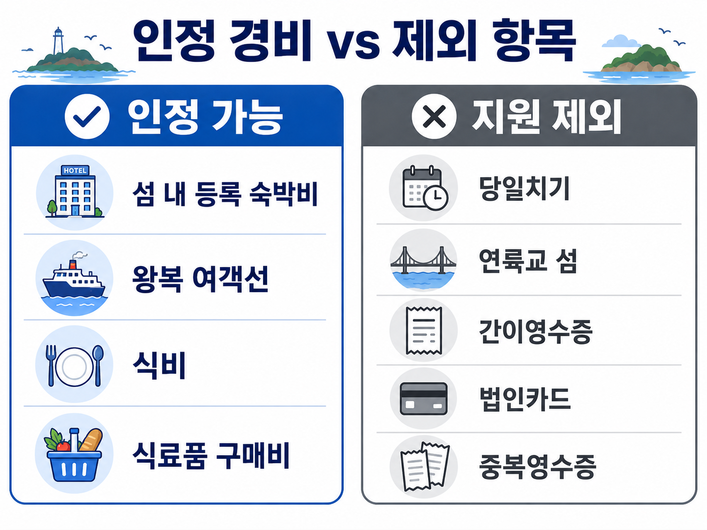 숙박비·왕복 배편·식비 인정 항목과 당일치기·간이영수증 제외 항목 비교