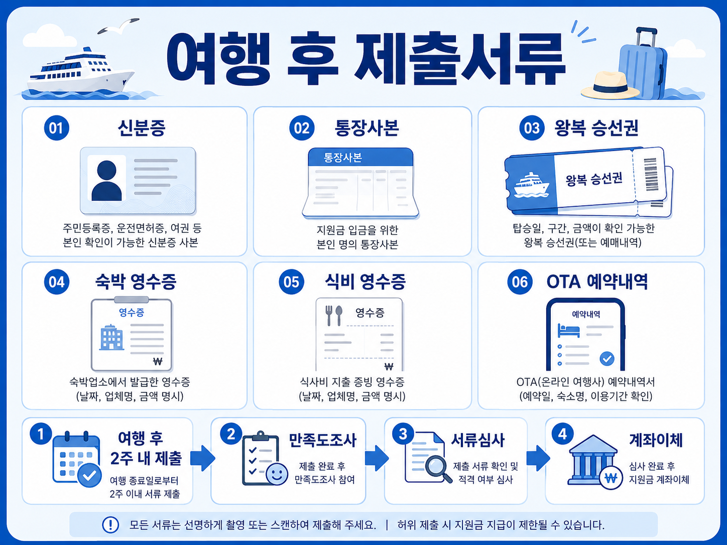 신분증·통장사본·승선권·여행 영수증을 제출해 지원금을 받는 과정