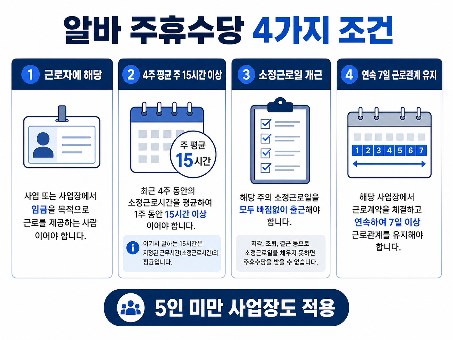 알바 주휴수당의 주 15시간·개근·근로관계 조건