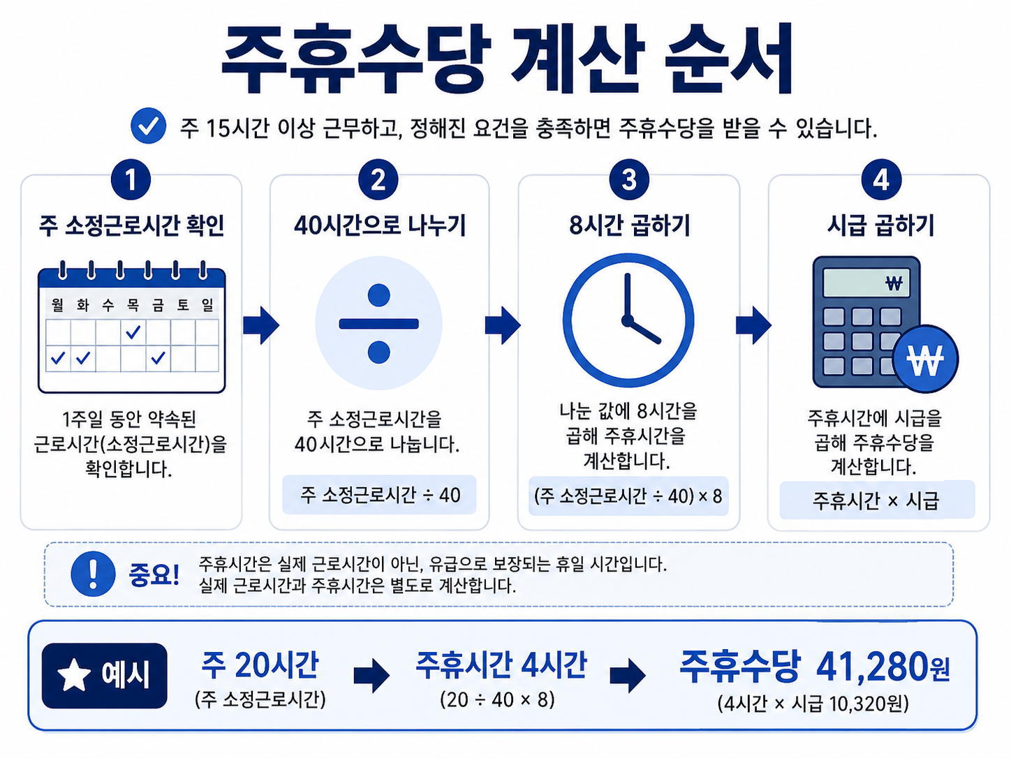 주 20시간 알바의 주휴시간과 주휴수당 계산 과정