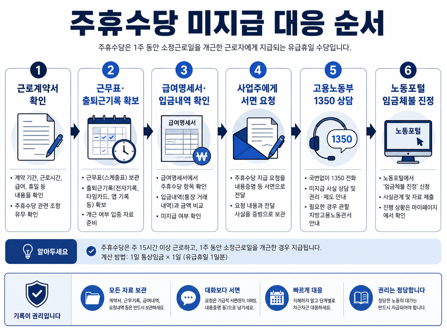 주휴수당 미지급 증거 확보부터 노동포털 진정까지의 절차