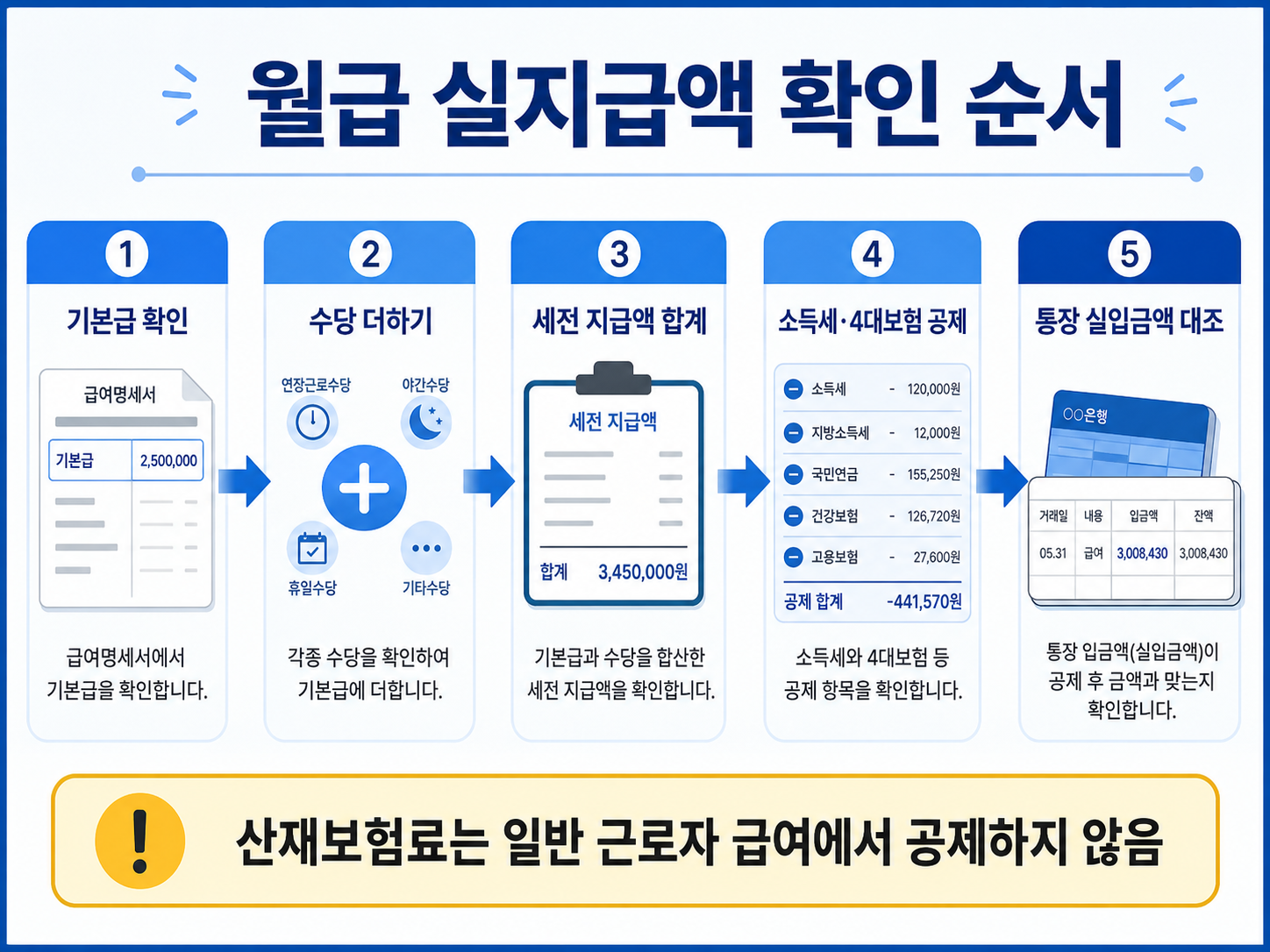 기본급과 수당에서 세금·4대보험을 공제해 실지급액을 확인하는 과정