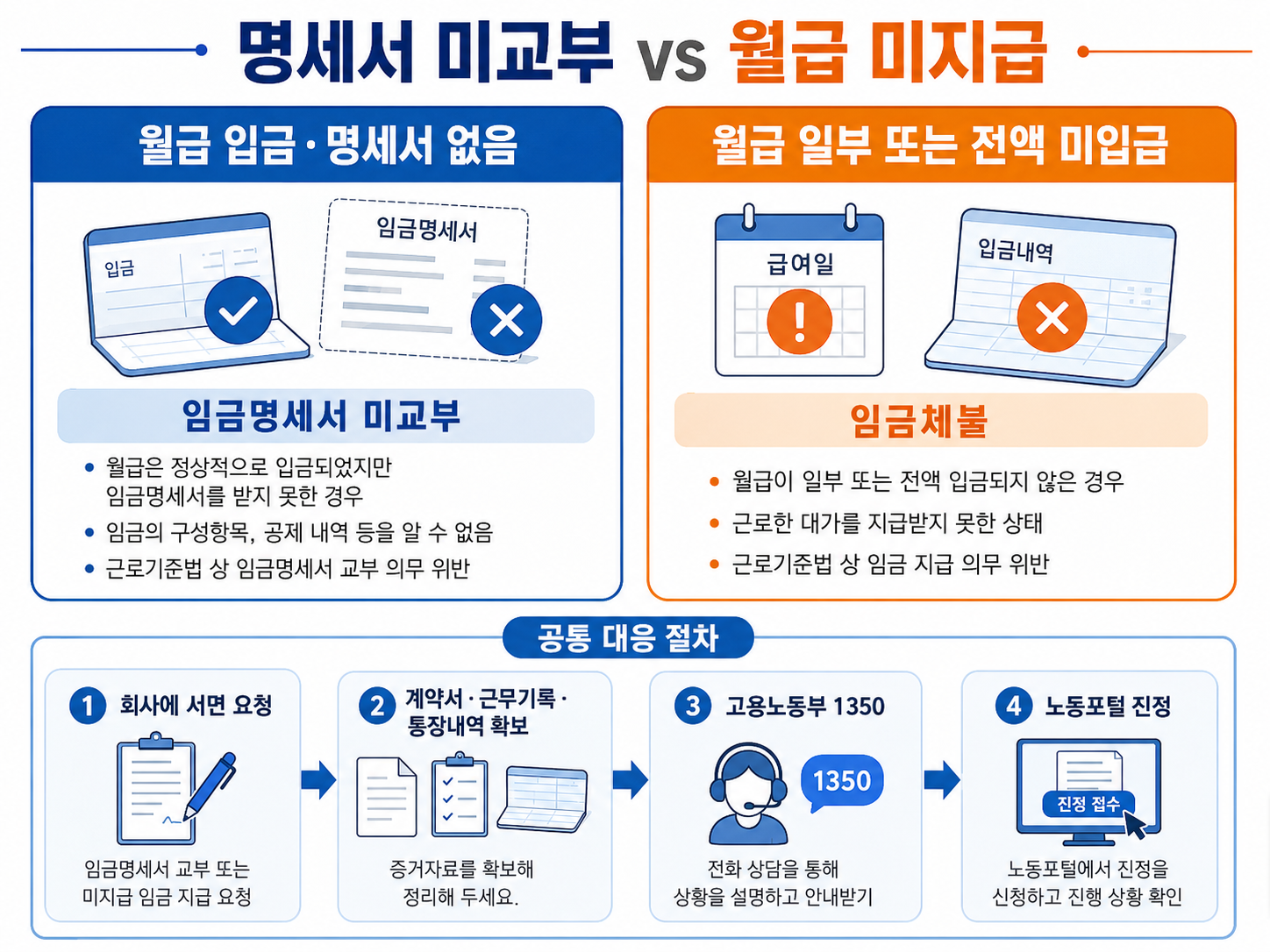 임금명세서 미교부와 월급 미지급의 신고내용 및 준비자료 차이