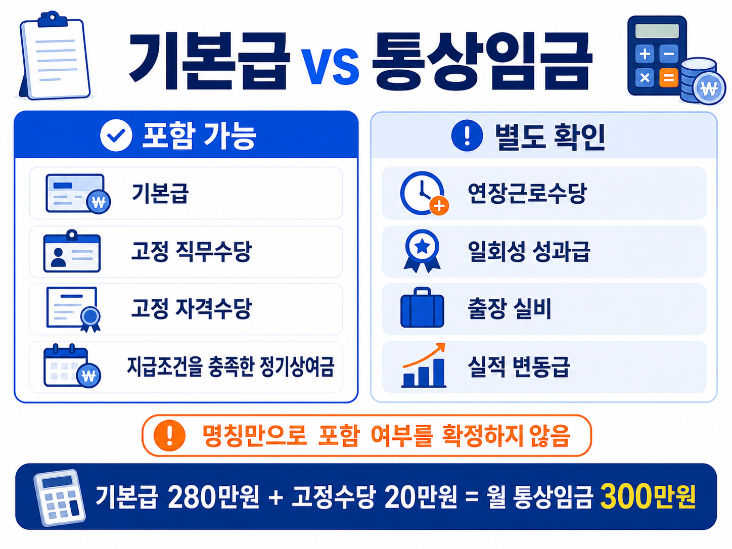 기본급과 고정수당·정기상여금의 통상임금 포함 기준 비교