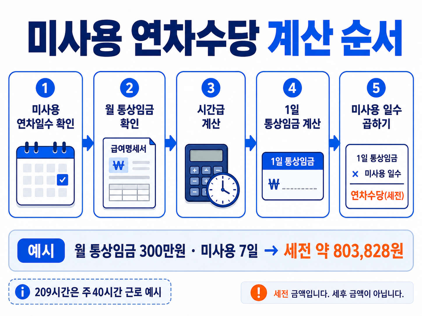 미사용 연차일수와 월 통상임금으로 세전 연차수당을 계산하는 순서