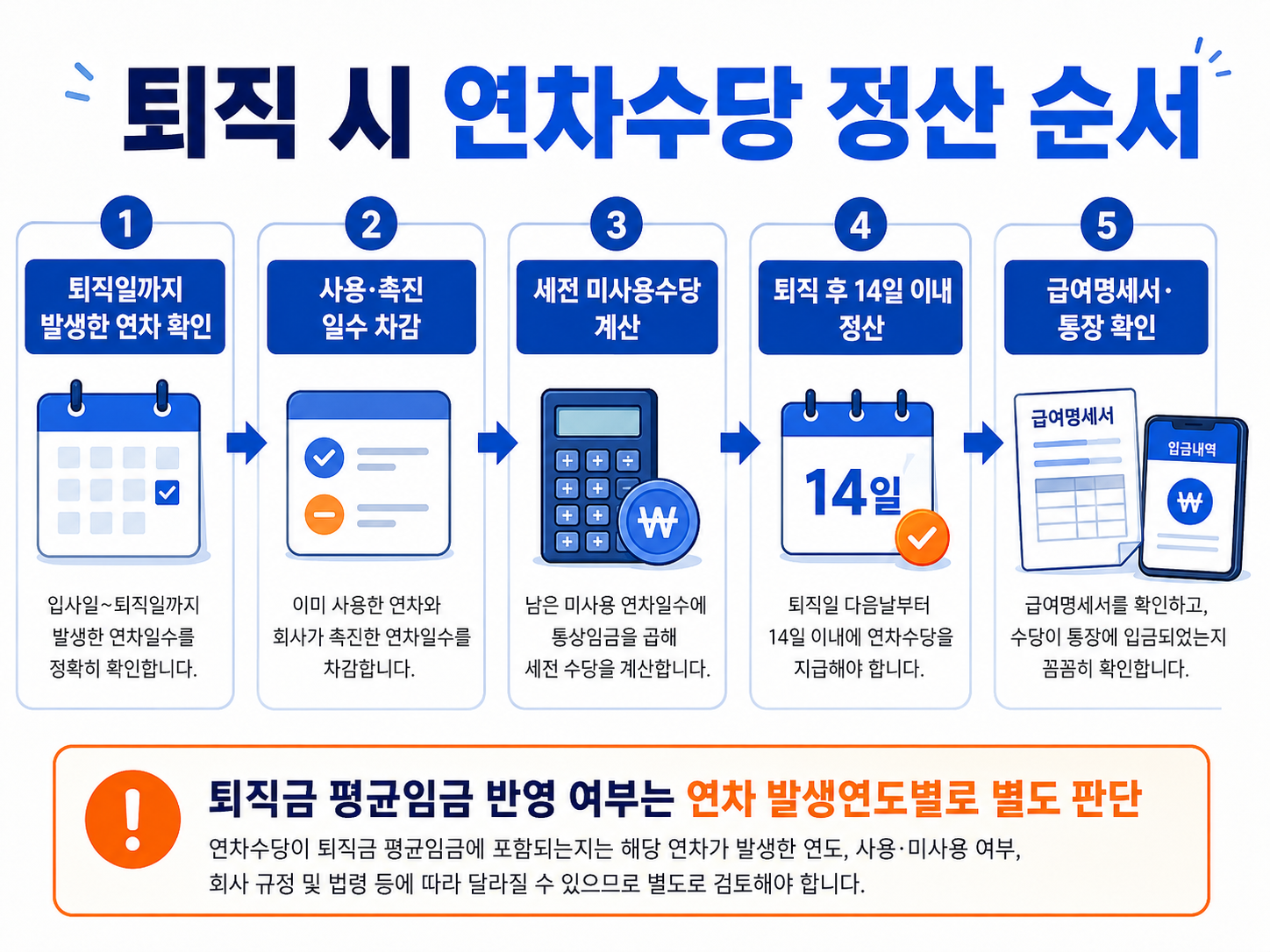 퇴직 시 잔여연차 확인부터 연차수당 지급과 퇴직금 반영 판단까지의 절차