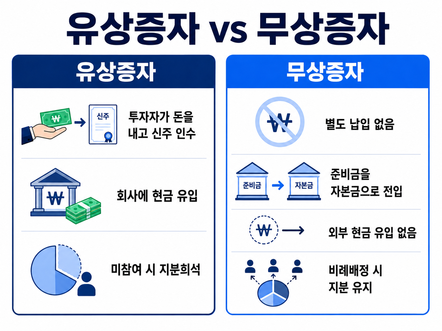 유상증자와 무상증자의 자금 유입·주주 부담·지분 변화 비교