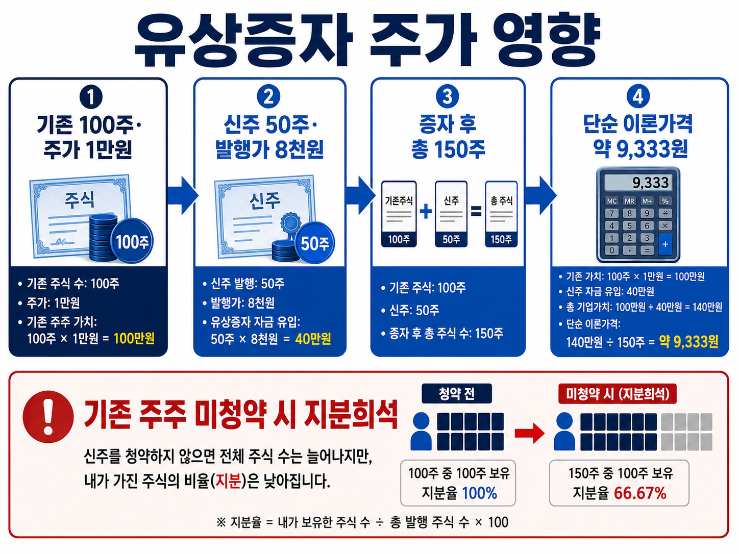 유상증자 발행가와 신주 수에 따른 이론가격 및 지분희석 계산