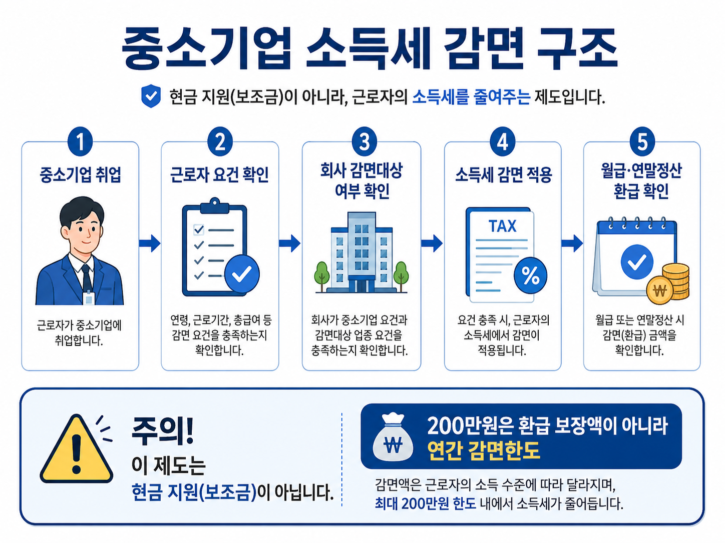 중소기업 취업자 소득세 감면이 월급 보조금이 아니라 근로소득세를 줄이는 구조