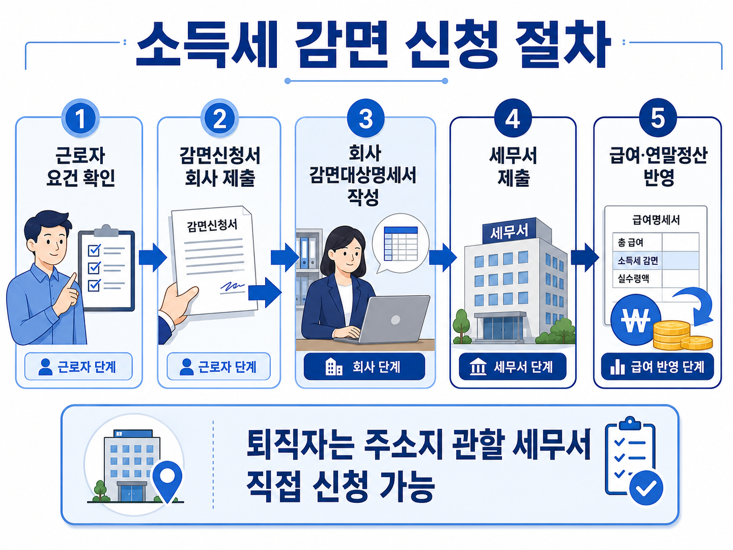 근로자 신청서 제출부터 회사 대상명세서 제출과 연말정산 반영까지의 절차
