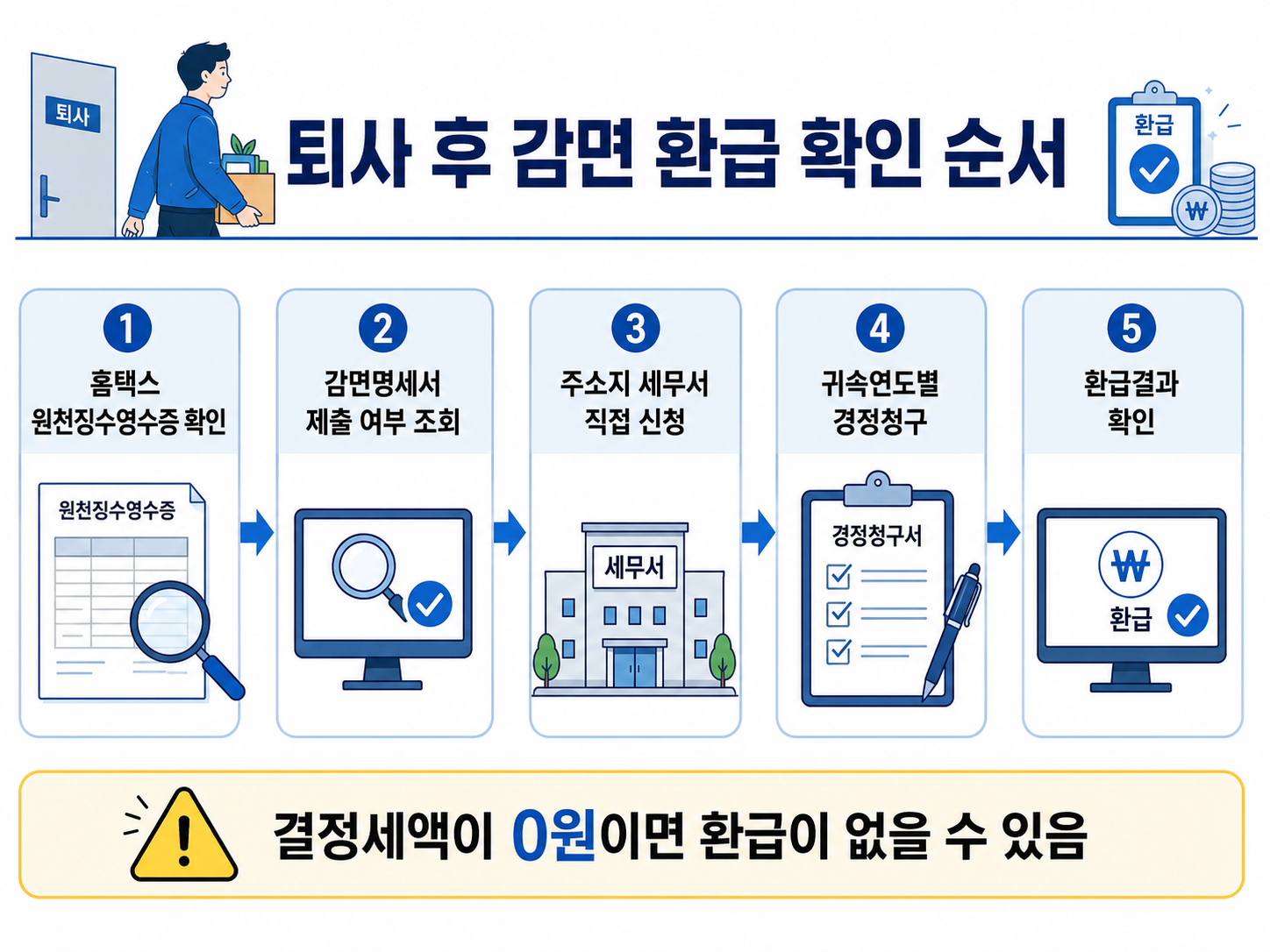 퇴사 후 중소기업 소득세 감면 신청과 경정청구 환급을 확인하는 절차