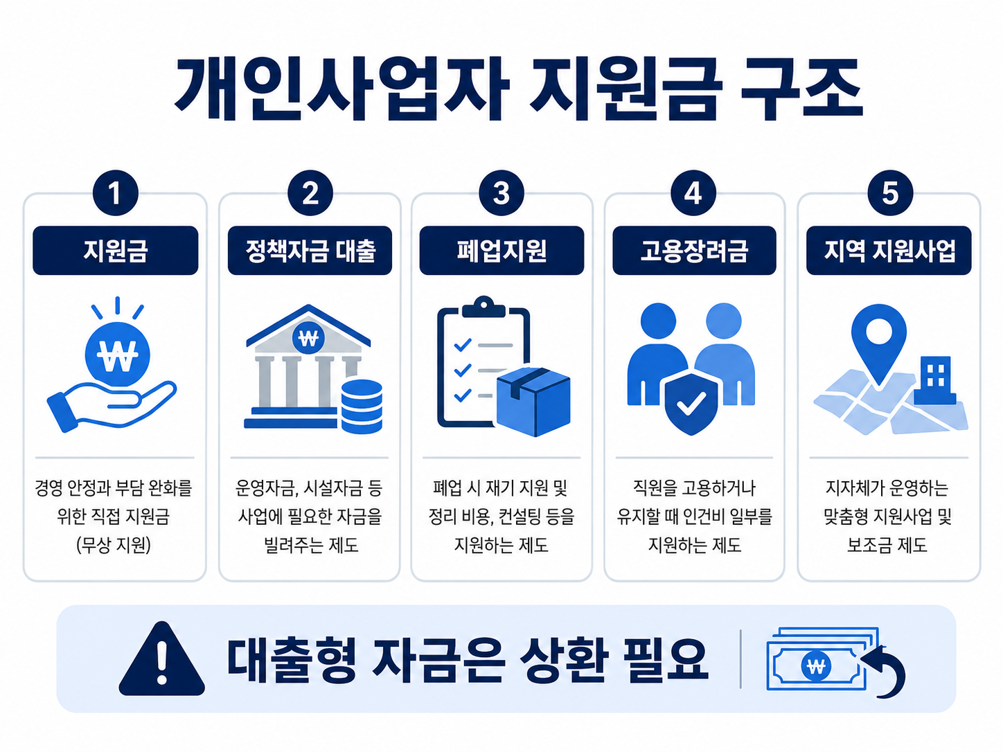 개인사업자 지원금을 지원금 대출 폐업지원 고용장려금으로 구분한 이미지