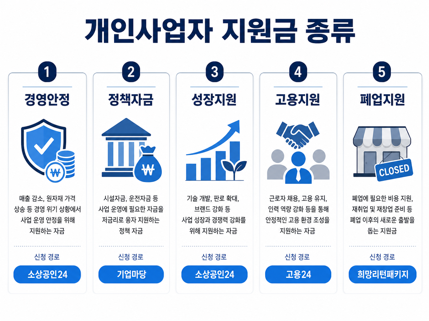 개인사업자 지원금 종류를 경영안정 정책자금 성장지원 고용지원 폐업지원으로 비교한 이미지