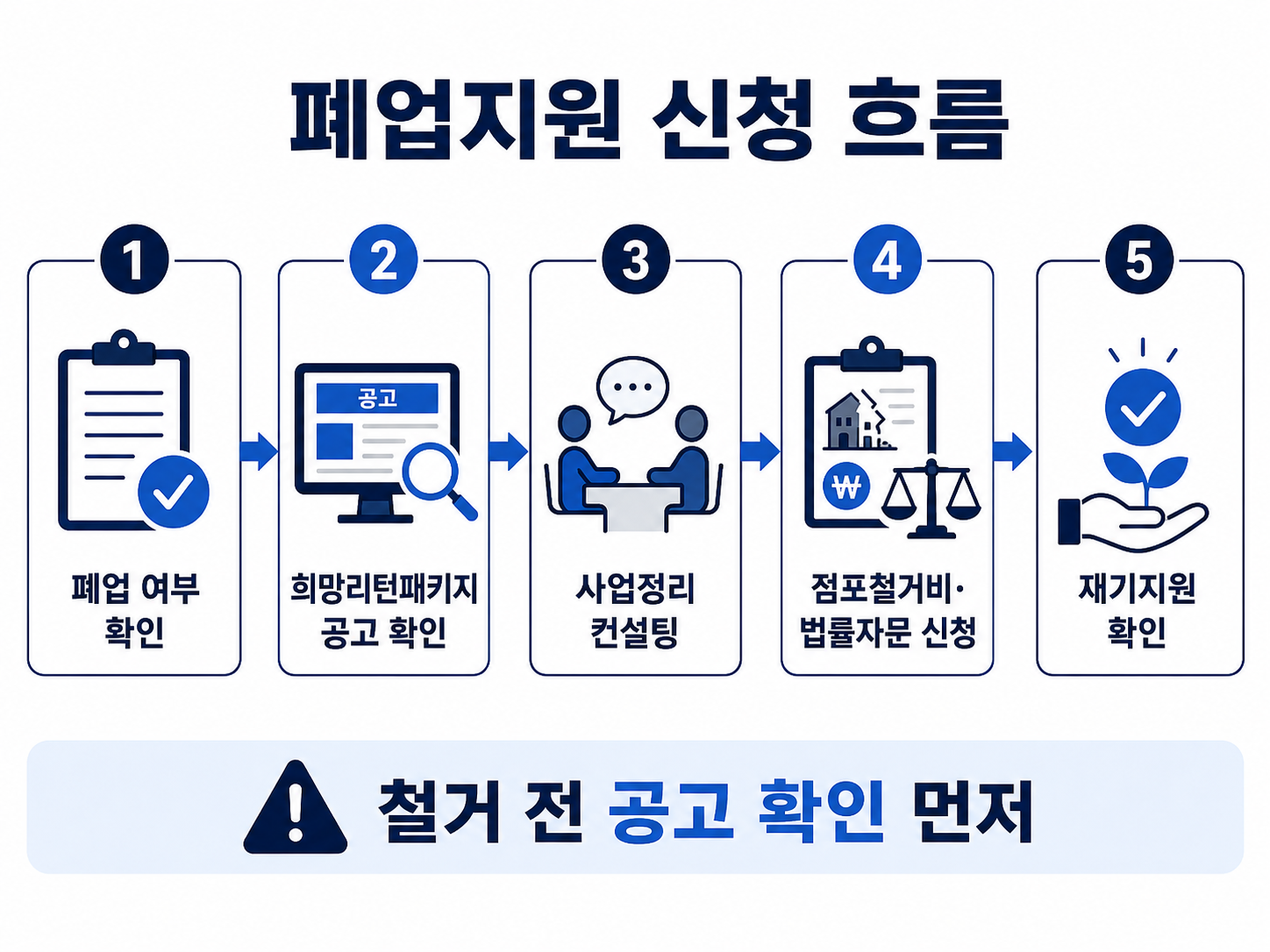 폐업 예정 개인사업자가 희망리턴패키지와 점포철거비 지원을 확인하는 절차 이미지