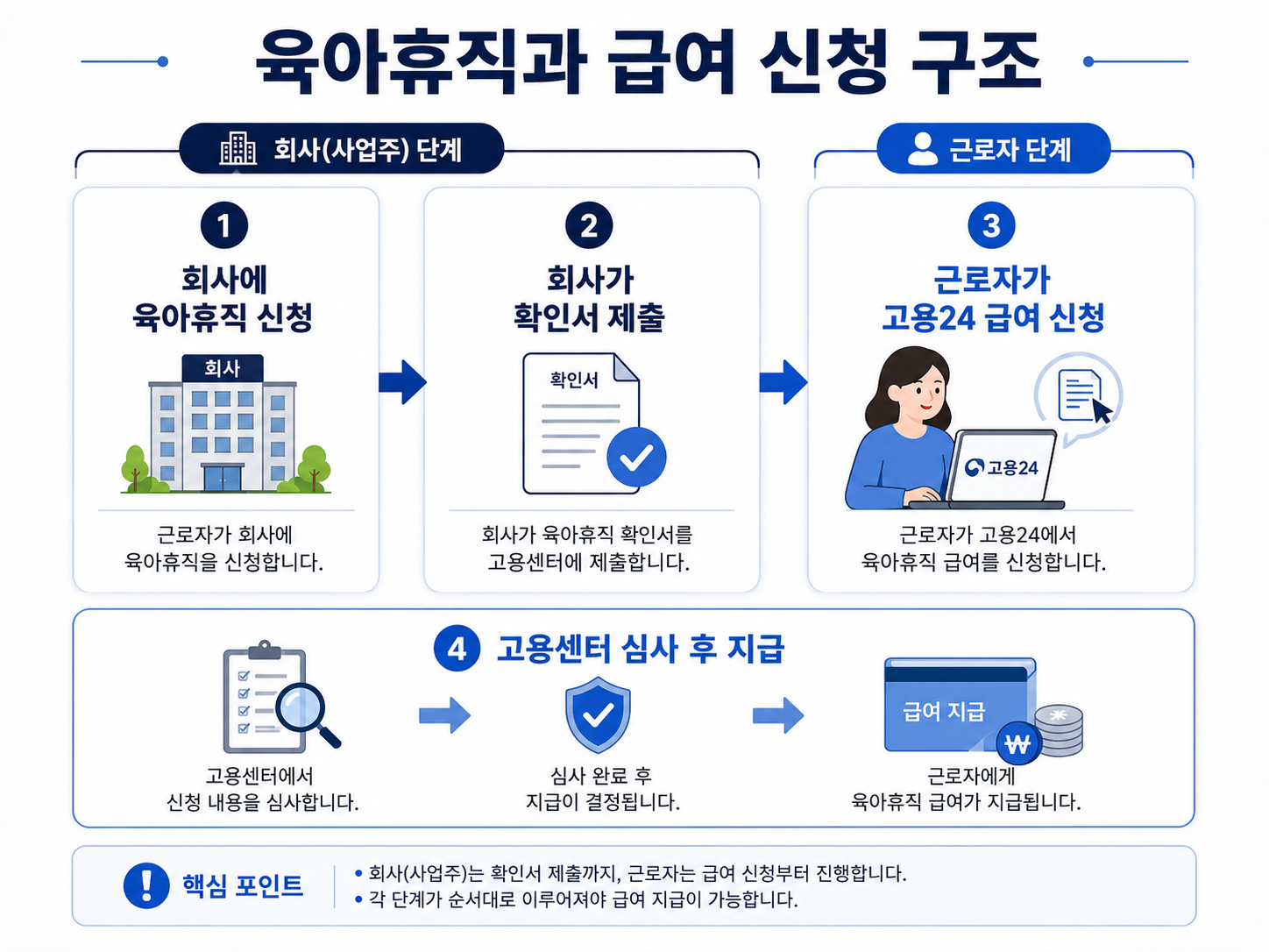 육아휴직과 육아휴직 급여 신청 절차를 회사 신청과 고용보험 신청으로 나눈 이미지