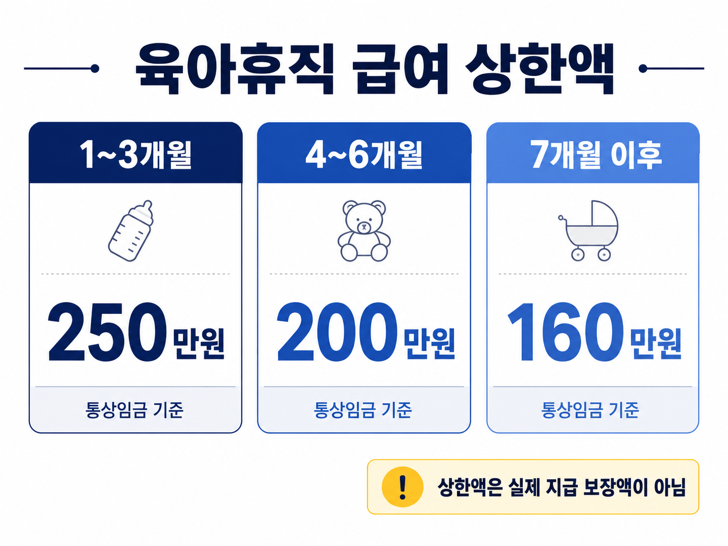 육아휴직 급여 상한액을 1~3개월 250만원 4~6개월 200만원 7개월 이후 160만원으로 비교한 이미지