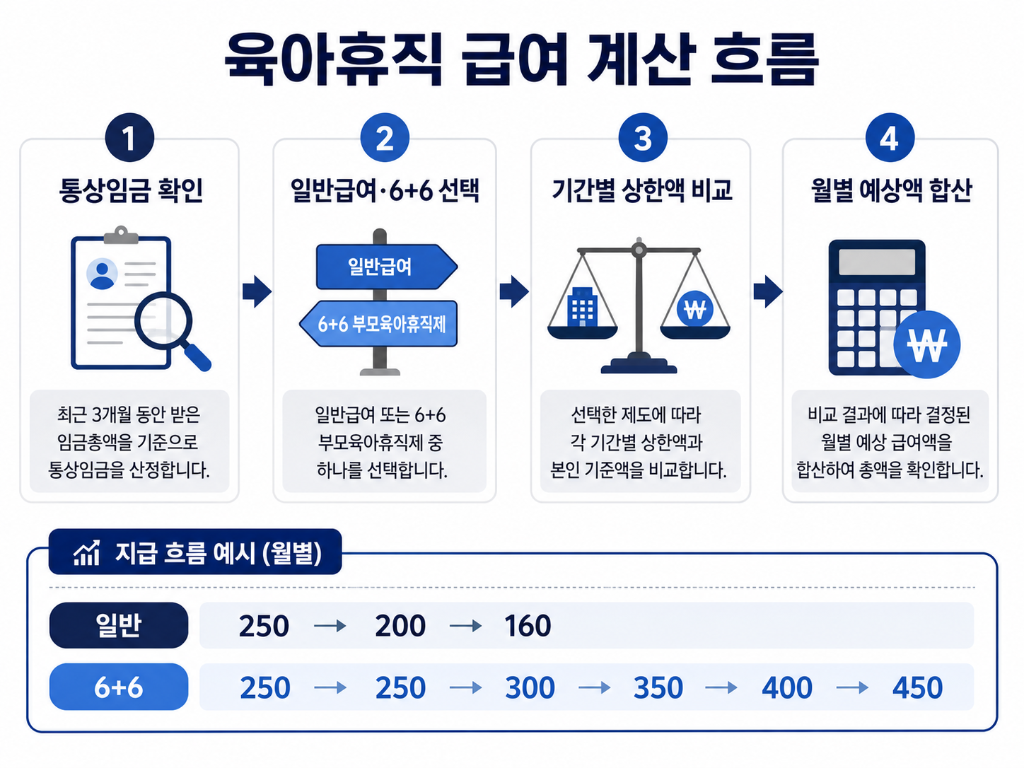 육아휴직 급여 계산을 통상임금 확인부터 기간별 상한액 비교까지 보여주는 이미지
