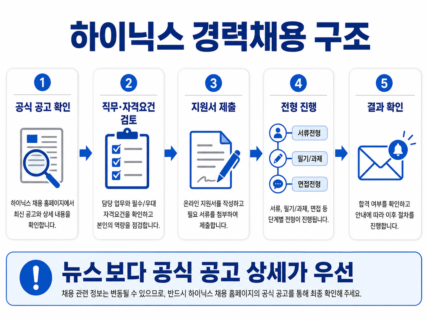 하이닉스 경력채용을 공고 확인부터 결과 확인까지 단계별로 정리한 이미지